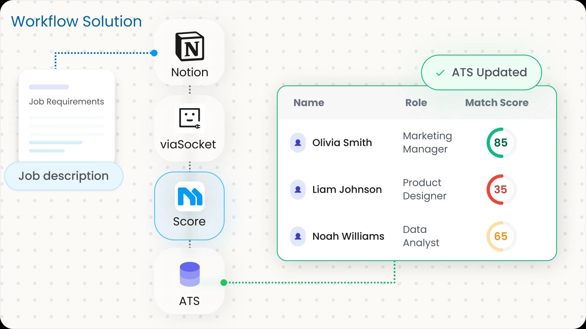 Recruiters workflow solution