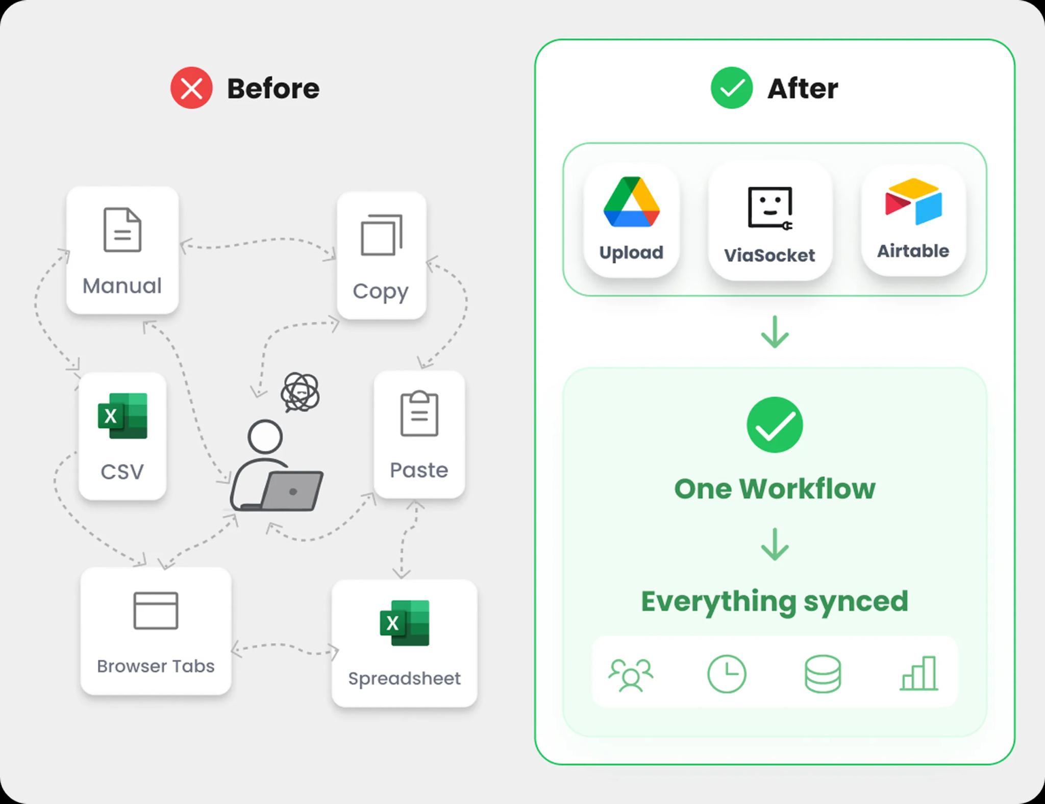 Before vs after: manual copy-paste workflows replaced by one viaSocket automation synced across your tools