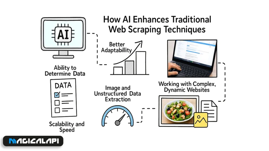 Benefits of Using AI for Scalable Data Collection